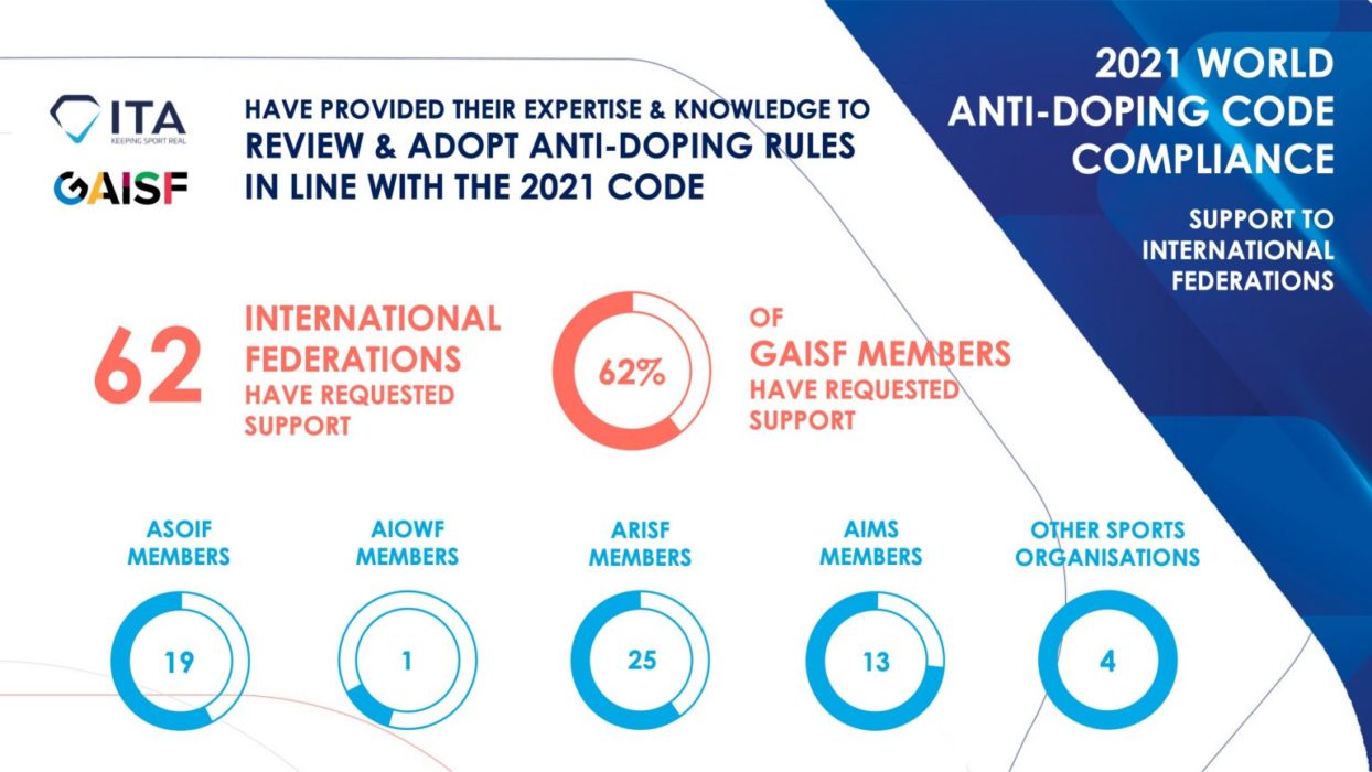 Clear rules for clean sport: ITA and GAISF support 62 federations to ready their anti-doping rules for the 2021 Code