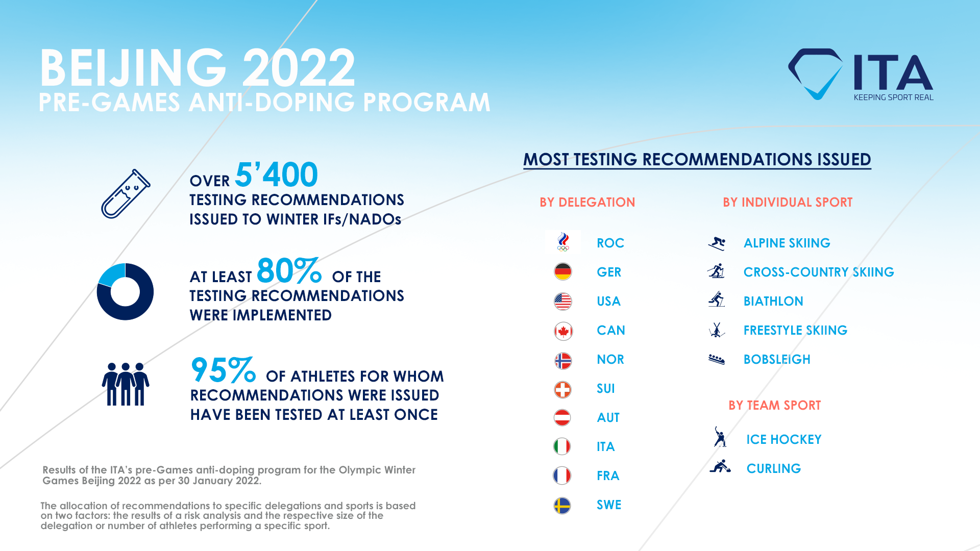 The ITA completes its pre-Games program for Beijing 2022 with an implementation rate of 80% of its testing recommendations