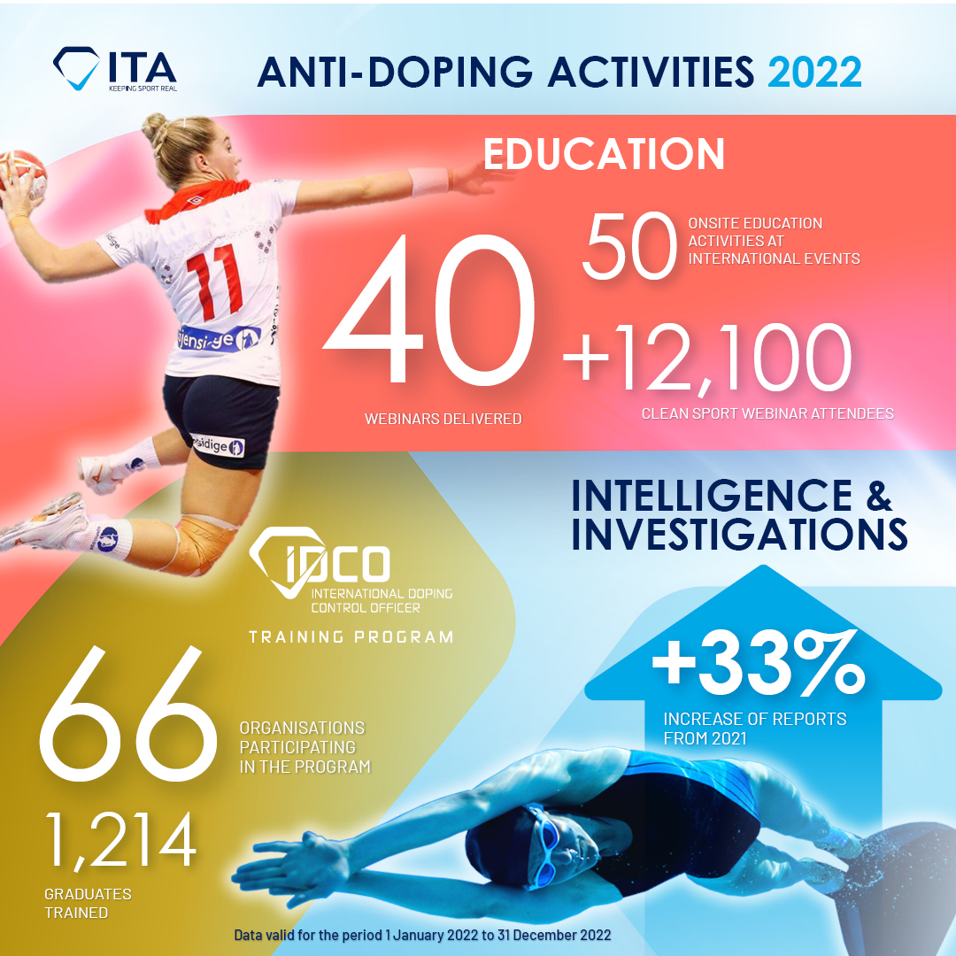 The ITA publishes 2022 operational figures, establishing it as the largest global organisation implementing anti-doping programs