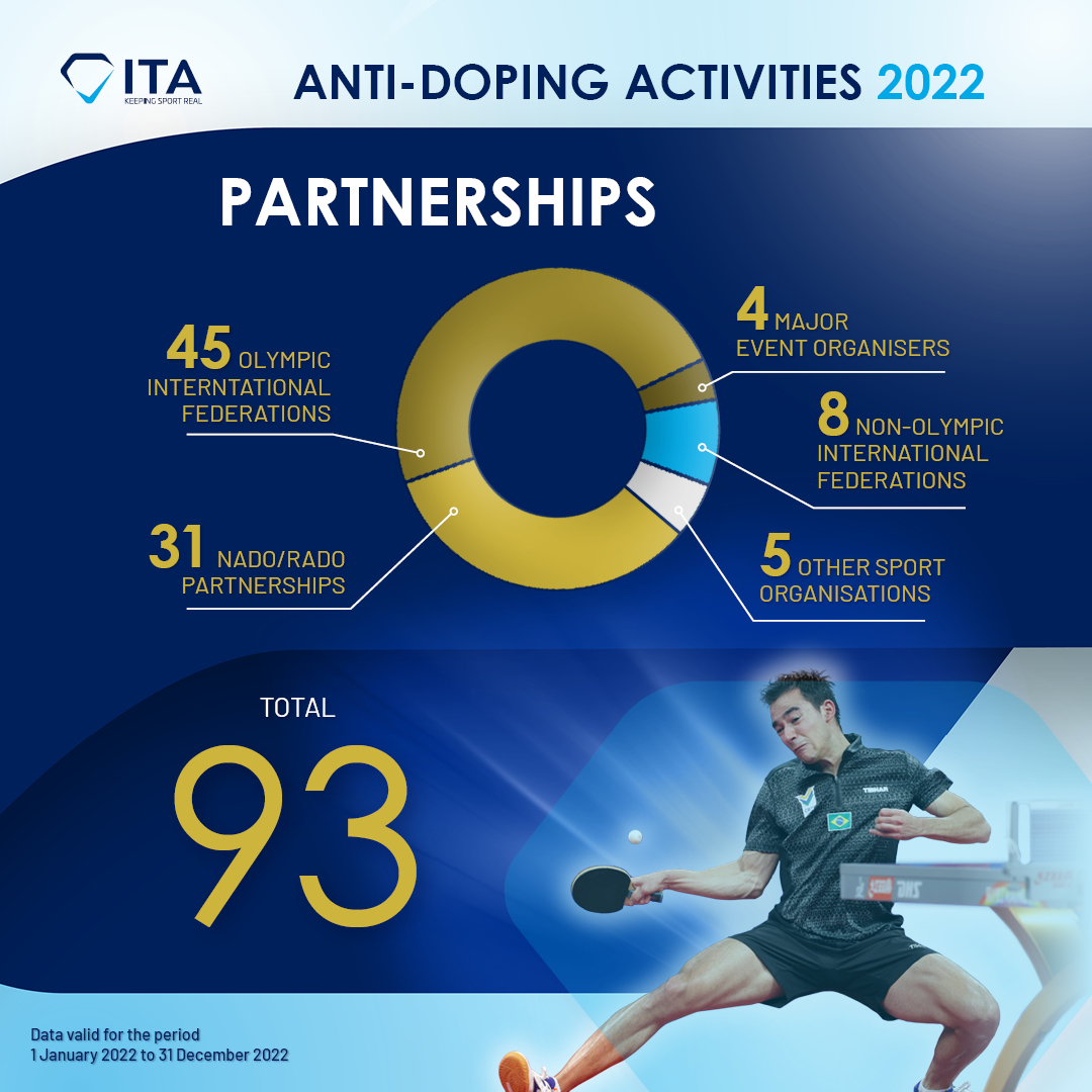The ITA publishes 2022 operational figures, establishing it as the largest global organisation implementing anti-doping programs