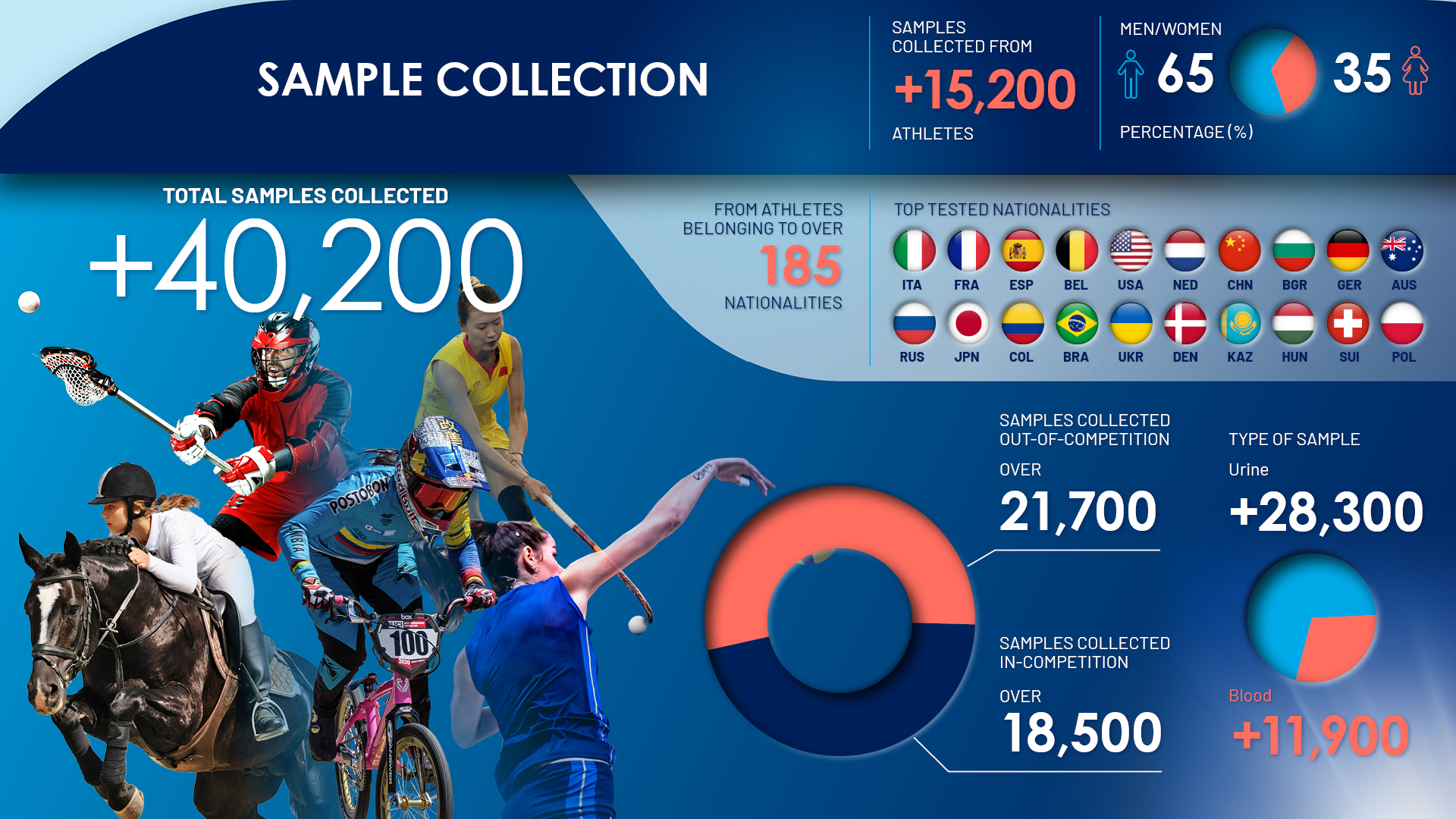The ITA releases 2023 operational figures, continues its growth as the largest anti-doping organisation globally and focuses on its 2023-26 strategic plan