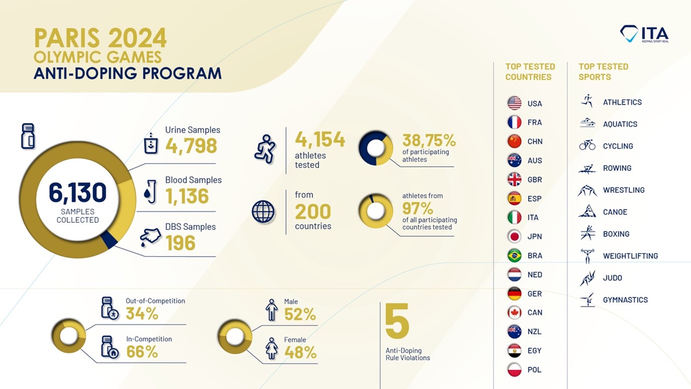 Highest ever proportion of participating athletes tested: the ITA summarises its anti-doping program for Paris 2024