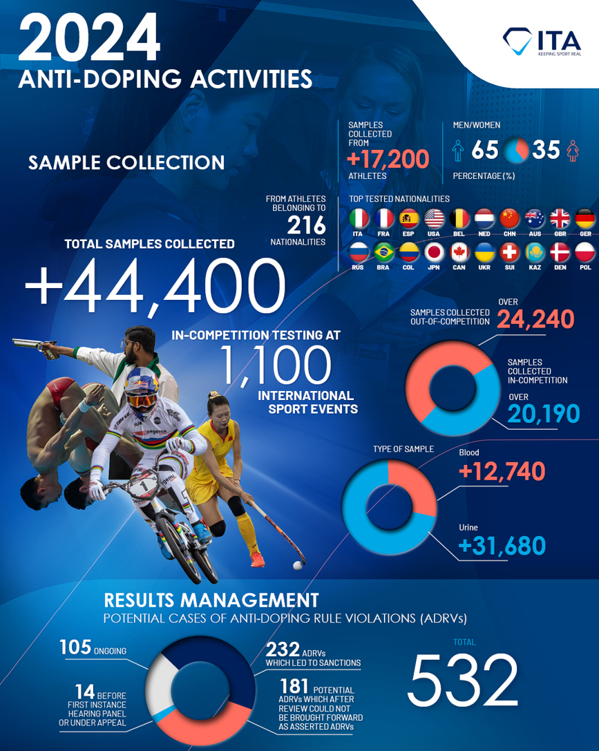 ITA Annual Activity Report 2024