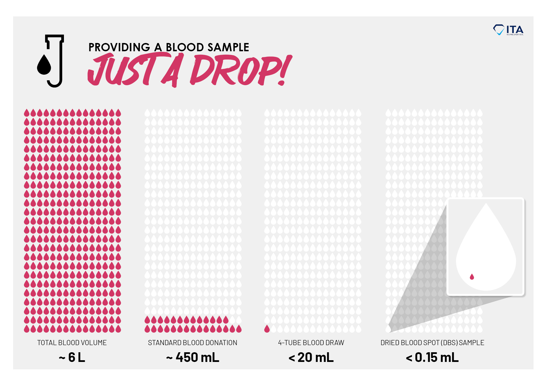 Just a Drop: Providing a Blood Sample