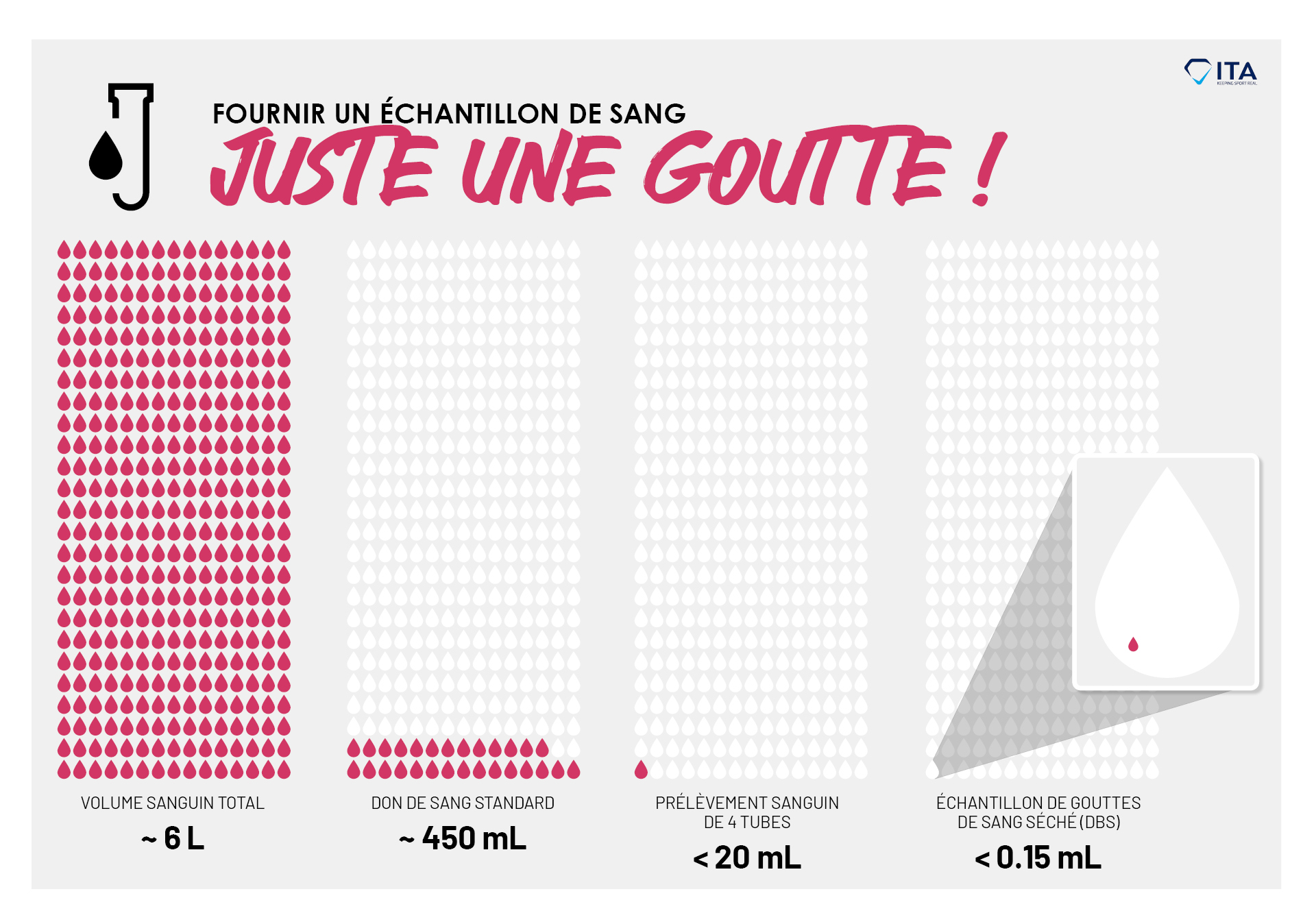 Juste une goutte: fournir un échantillon de sang