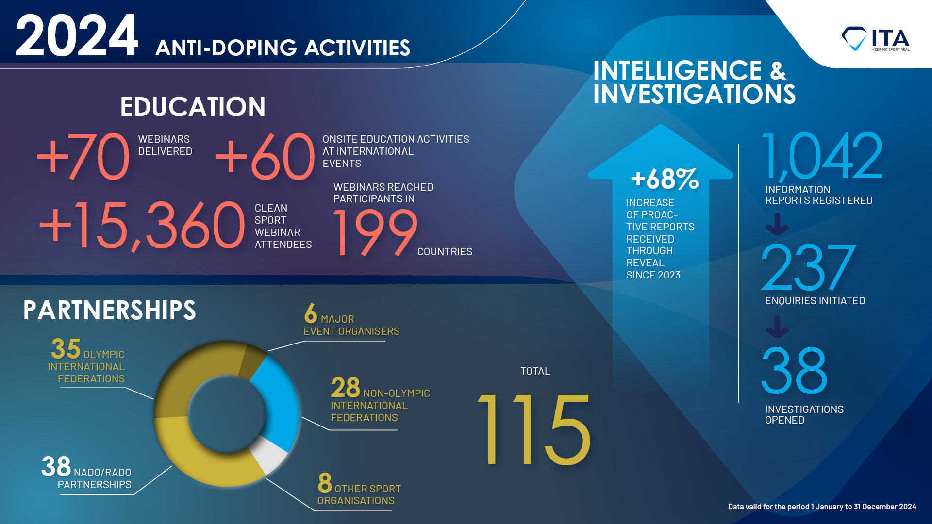 The International Testing Agency Publishes 2024 Operational Figures: Continued Growth, Deeper Global Reach, and Strong Compliance Support