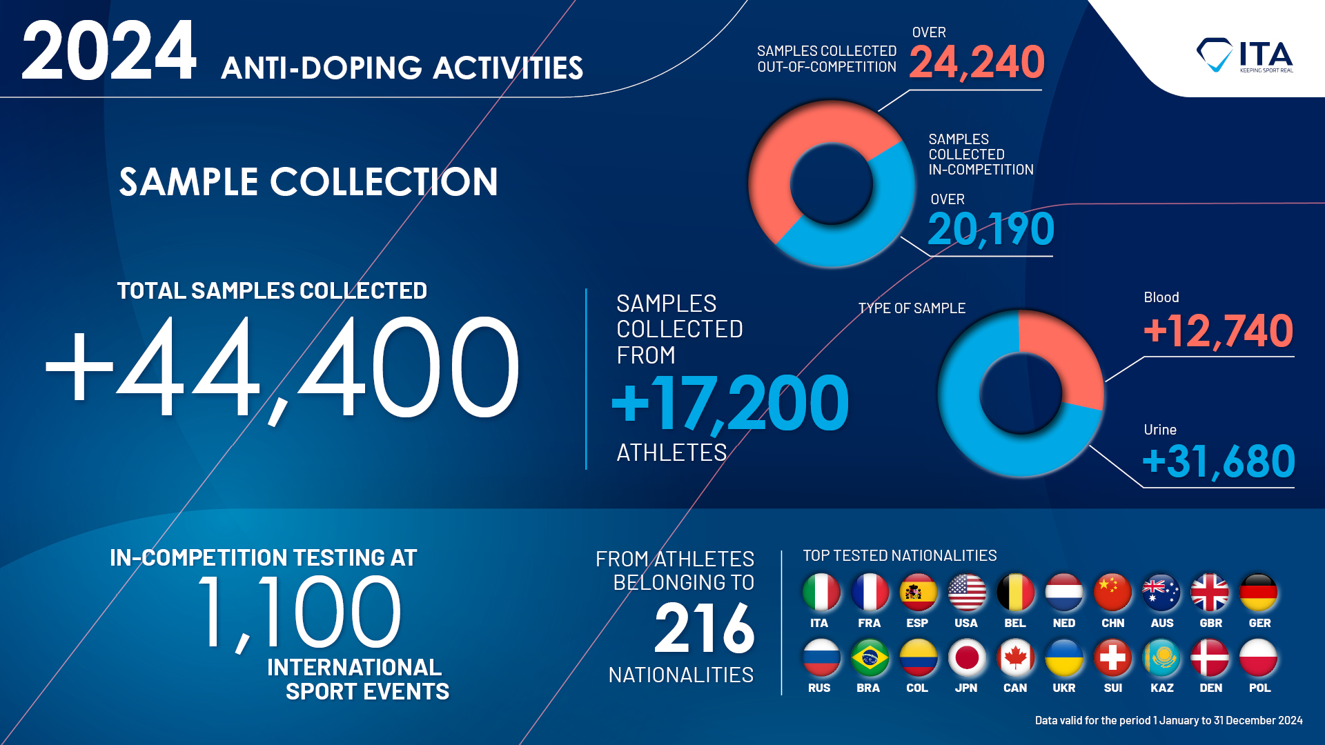 The International Testing Agency Publishes 2024 Operational Figures: Continued Growth, Deeper Global Reach, and Strong Compliance Support