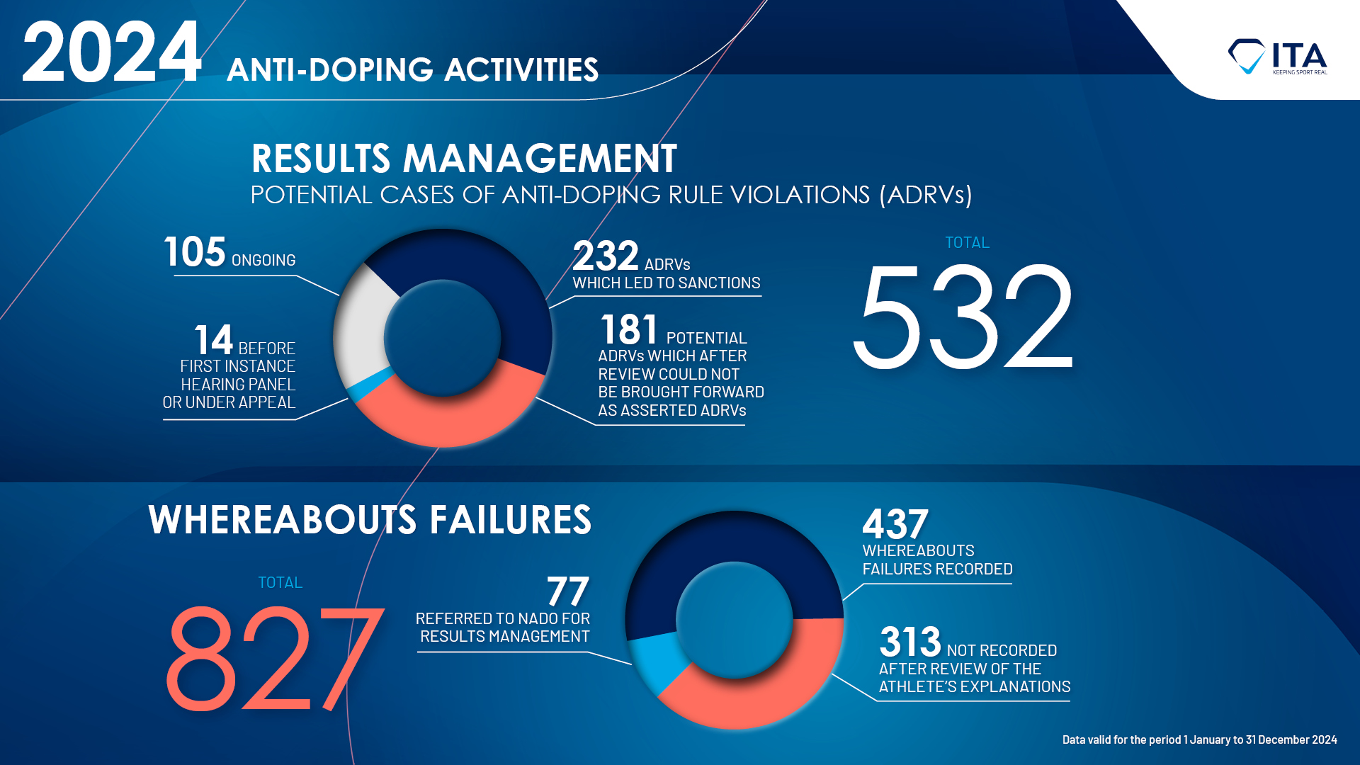 The International Testing Agency Publishes 2024 Operational Figures: Continued Growth, Deeper Global Reach, and Strong Compliance Support