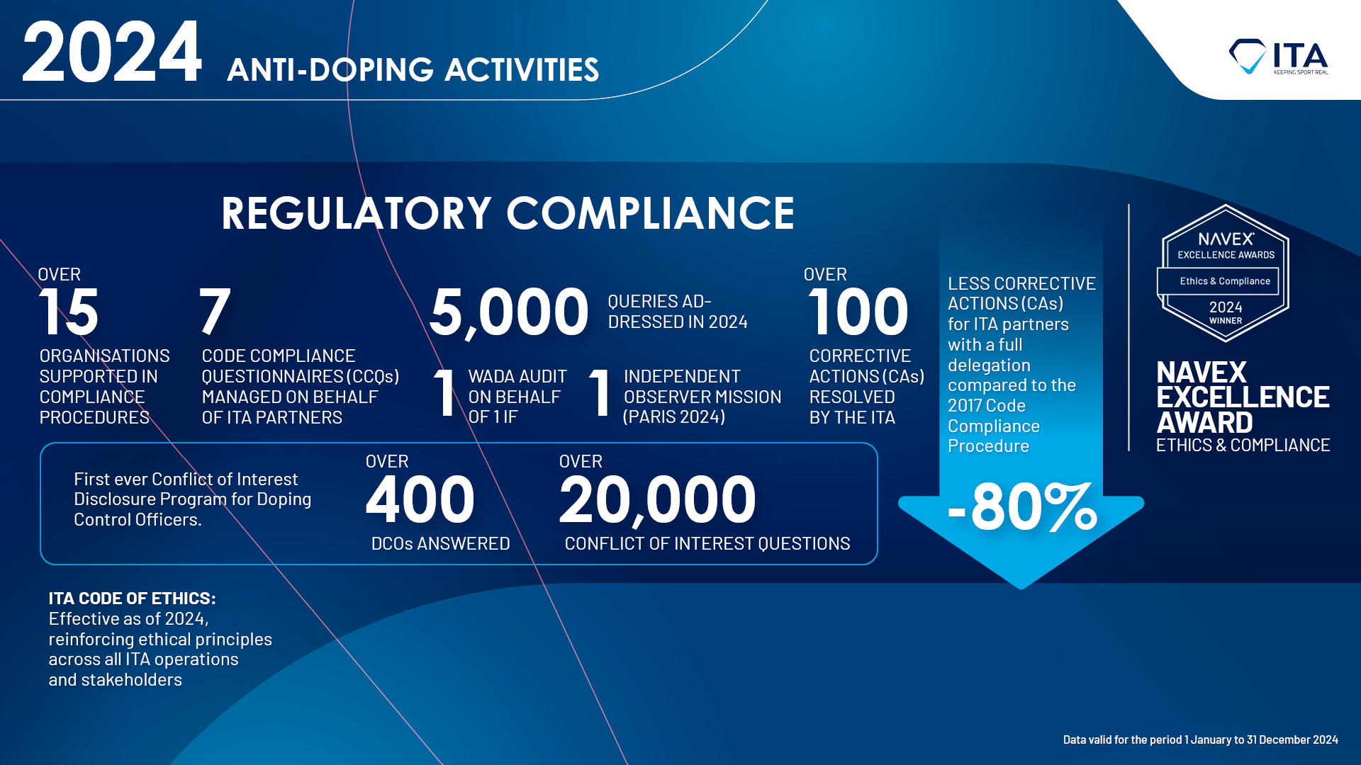 The International Testing Agency Publishes 2024 Operational Figures: Continued Growth, Deeper Global Reach, and Strong Compliance Support