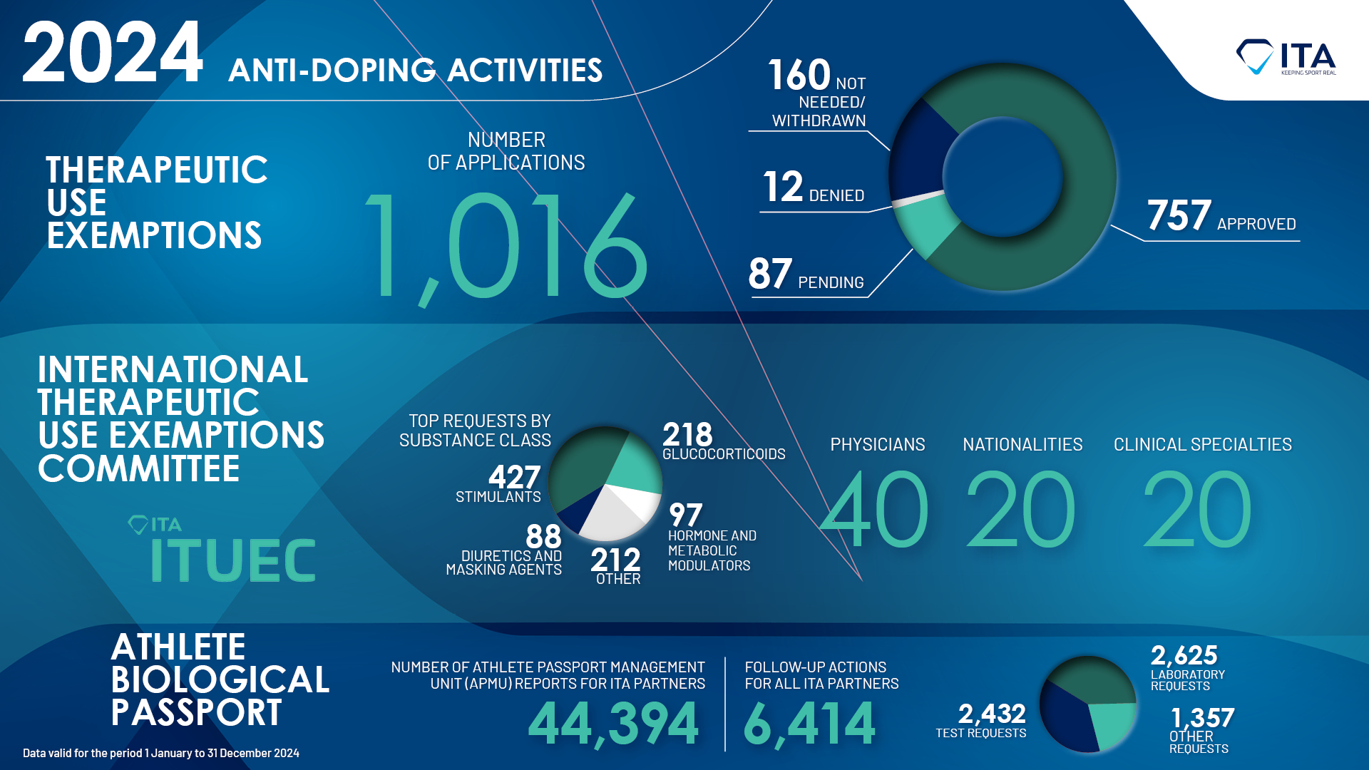 The International Testing Agency Publishes 2024 Operational Figures: Continued Growth, Deeper Global Reach, and Strong Compliance Support