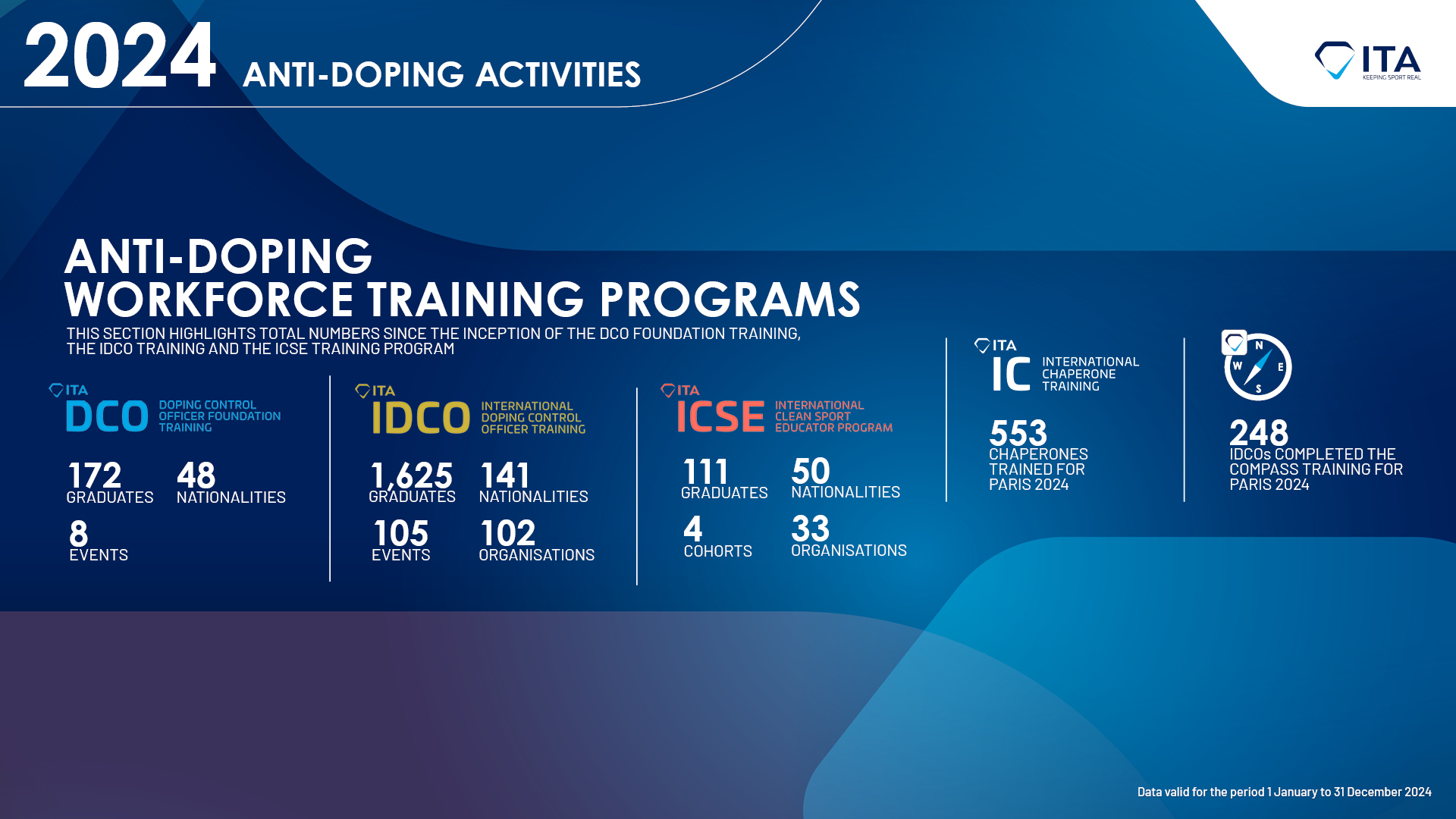 The International Testing Agency Publishes 2024 Operational Figures: Continued Growth, Deeper Global Reach, and Strong Compliance Support