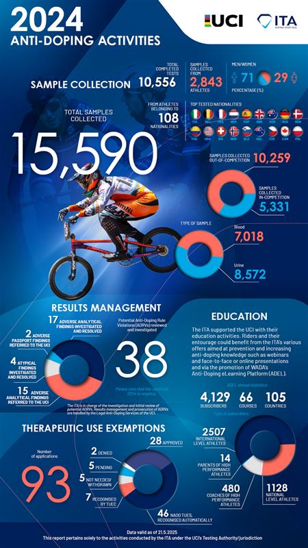 UCI Anti-Doping Activities 2024