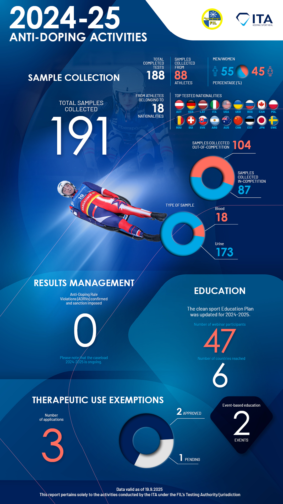 FIL Anti-Doping Activities 2024-2025