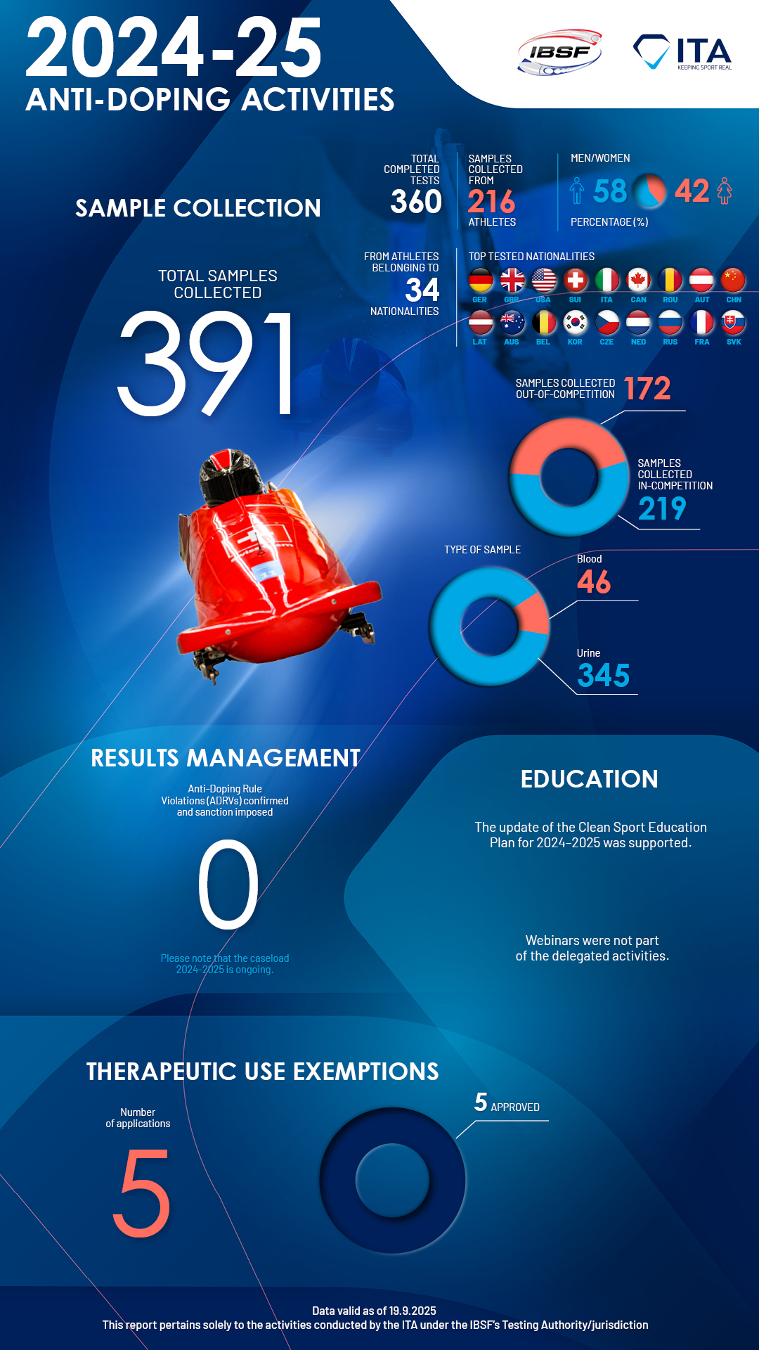 IBSF Anti-Doping Activities 2024-2025