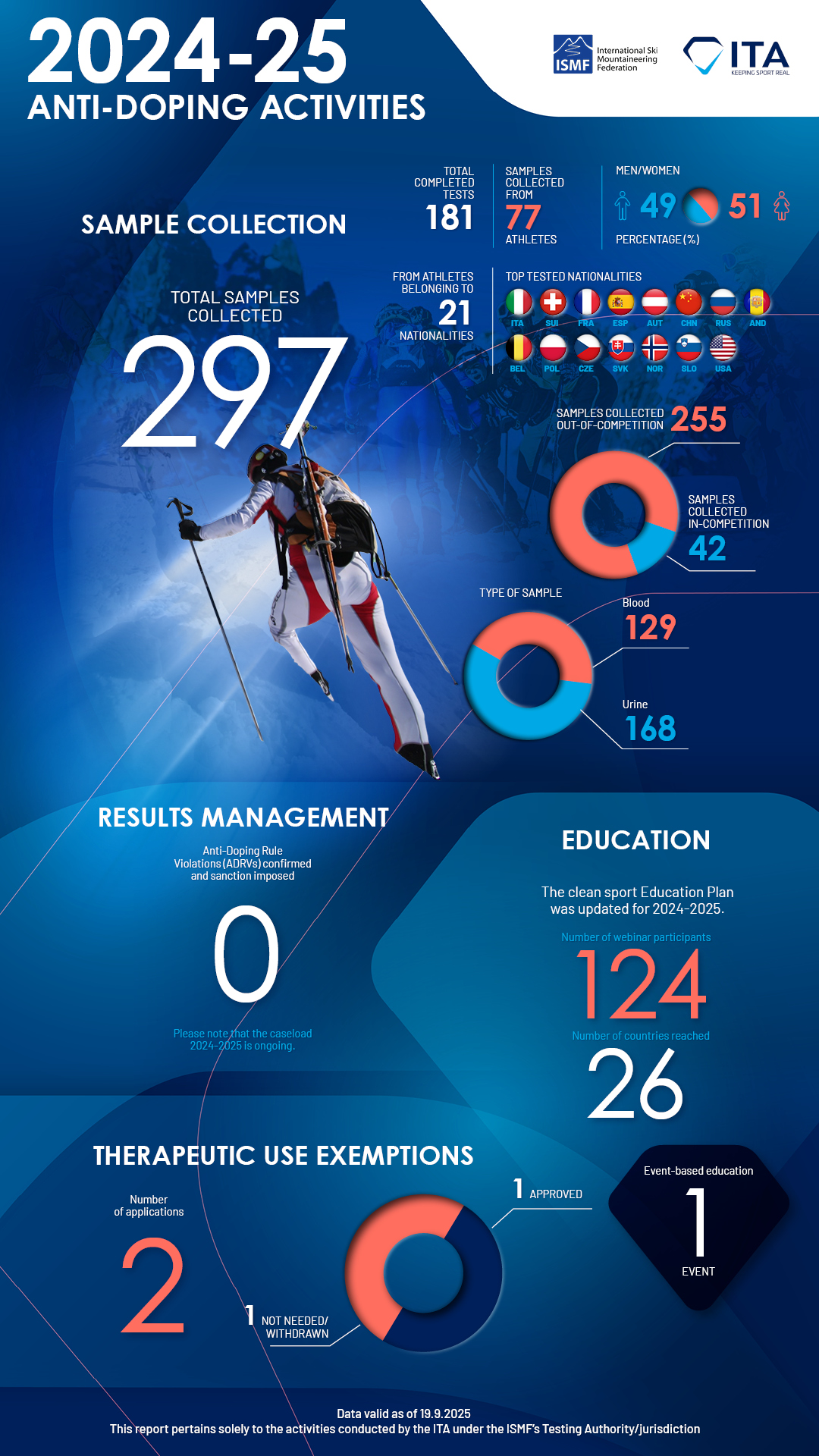 ISMF Anti-Doping Activities 2024-2025