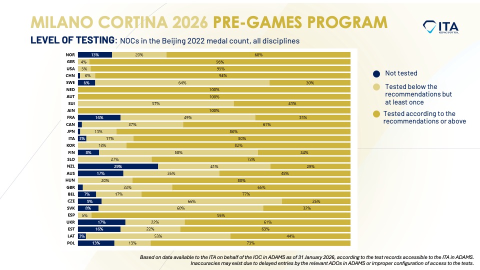The ITA concludes Milano Cortina 2026 pre-Games anti-doping program, reports that at least 92% of athletes were tested ahead of the Games