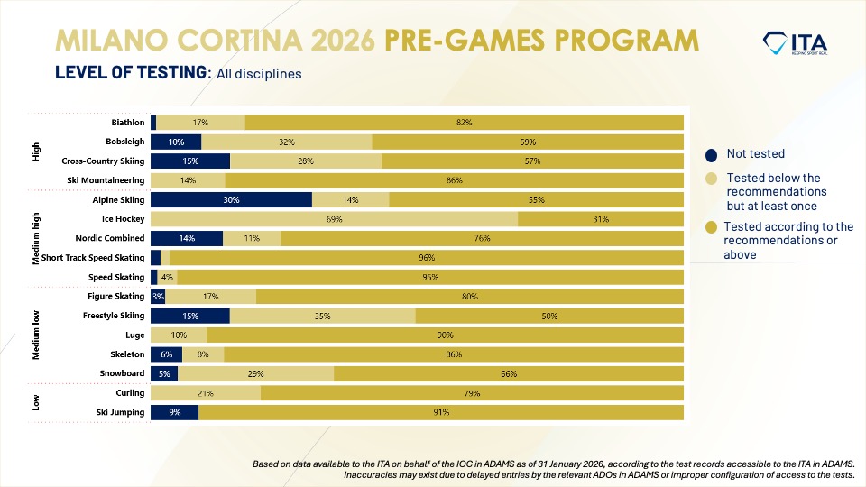The ITA concludes Milano Cortina 2026 pre-Games anti-doping program, reports that at least 92% of athletes were tested ahead of the Games