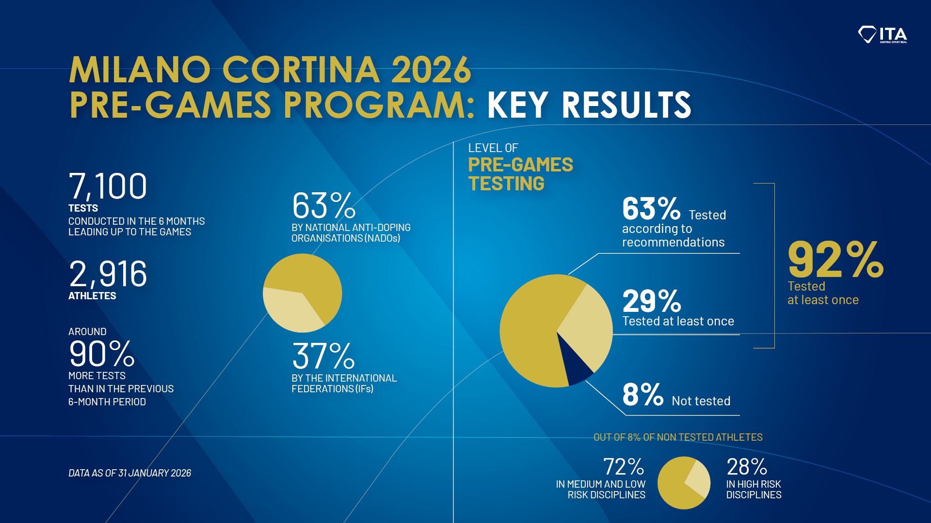 The ITA concludes Milano Cortina 2026 pre-Games anti-doping program, reports that at least 92% of athletes were tested ahead of the Games