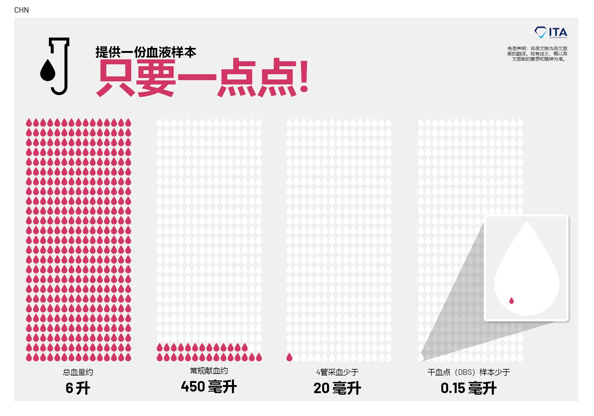 Just a Drop: Providing a Blood Sample - CHN