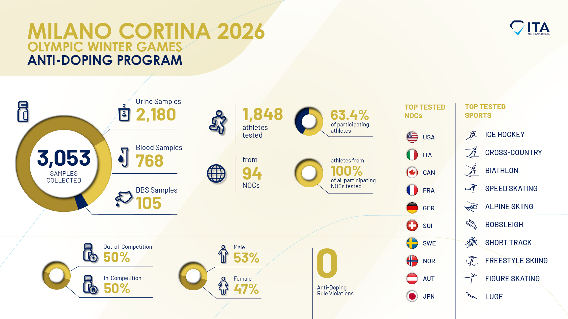 All NOCs and 63% of Winter Olympians tested: ITA summarises its anti-doping program for Milano Cortina 2026